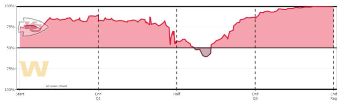 Chiefs 2021 W6 Washington Win Probability
